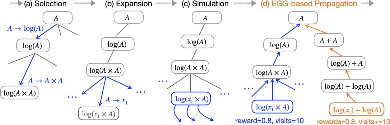 First research result visualization
